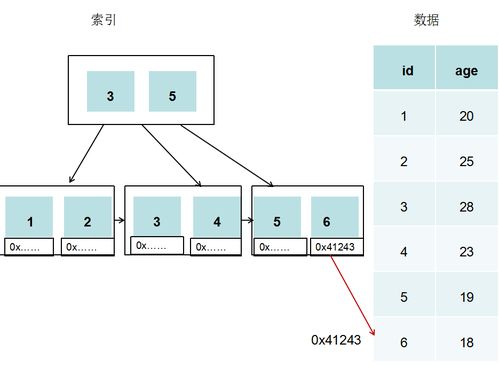 MySQL索引底層實(shí)現(xiàn)與數(shù)據(jù)處理存儲(chǔ)服務(wù)解析