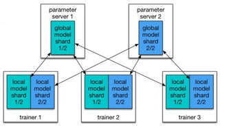 PaddlePaddle 與 Kubernetes 強強聯(lián)手，賦能開發(fā)者高效駕馭深度學習模型訓練與數(shù)據(jù)處理