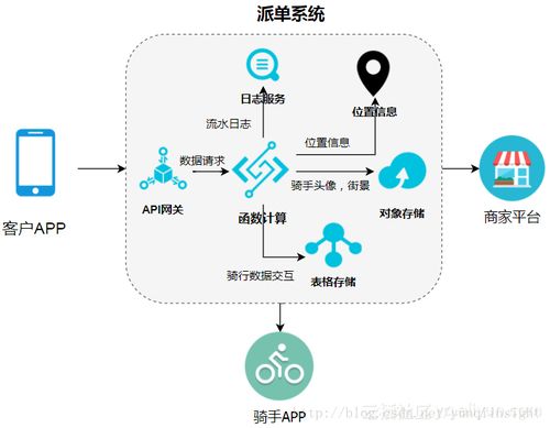 阿里云Serverless架構(gòu)下函數(shù)計算的數(shù)據(jù)處理與存儲服務應用詳解