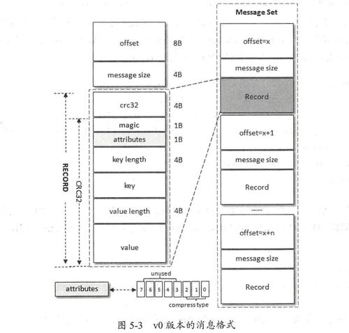 Kafka 數(shù)據(jù)日志存儲 格式演變、壓縮技術(shù)與數(shù)據(jù)處理服務